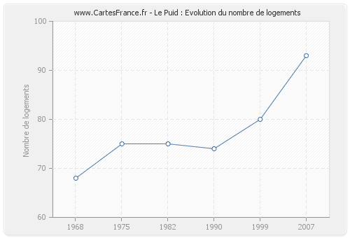 Le Puid : Evolution du nombre de logements